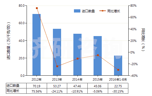 2012-2016年8月中國橡、塑或革外底，皮革制鞋面的其他運(yùn)動鞋靴(HS64031900)進(jìn)口量及增速統(tǒng)計(jì)